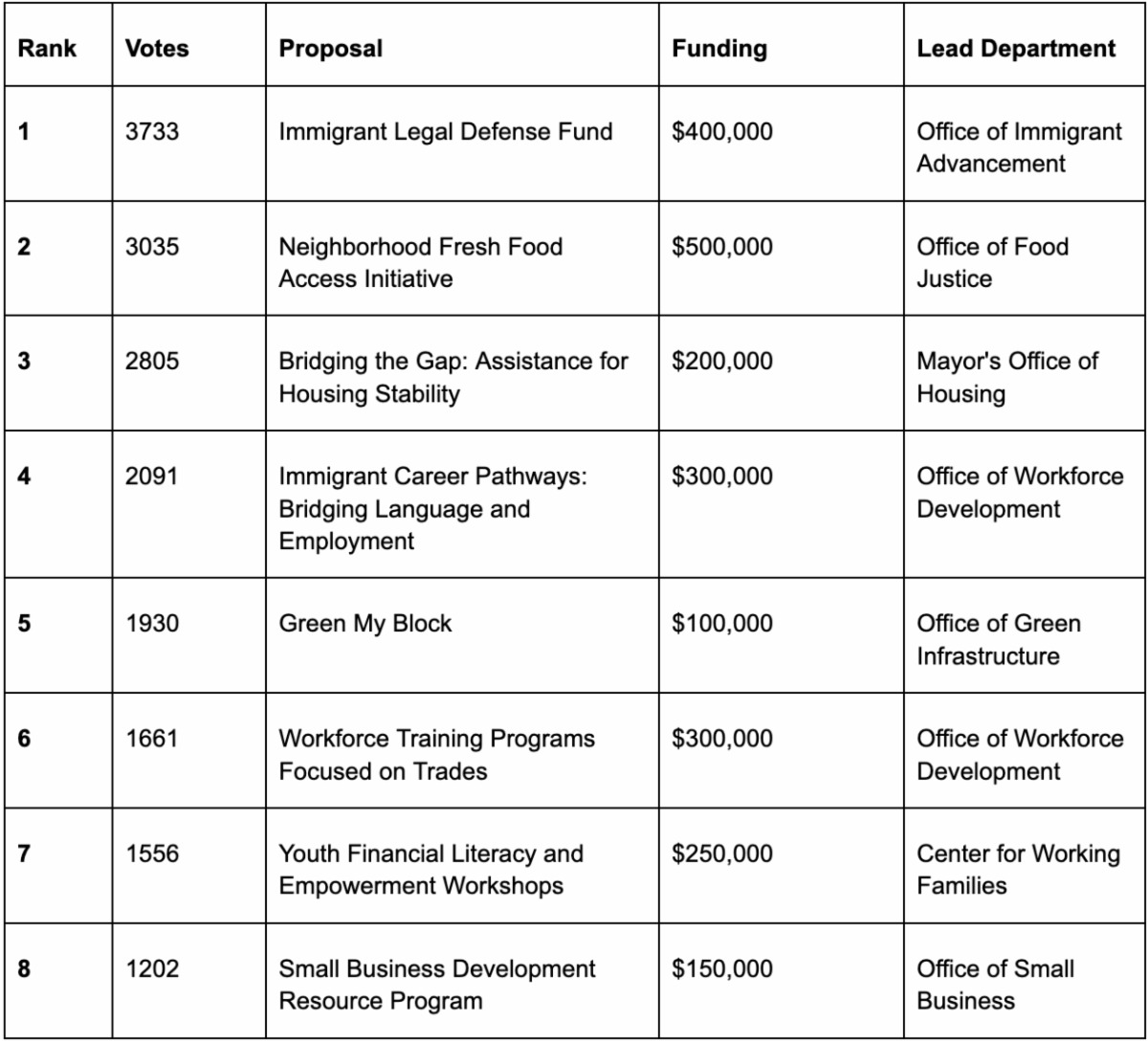 보스턴 ‘Ideas in Action’ 참여예산 2026 사이클 결과 발표…8개 사업에 220만달러 배정